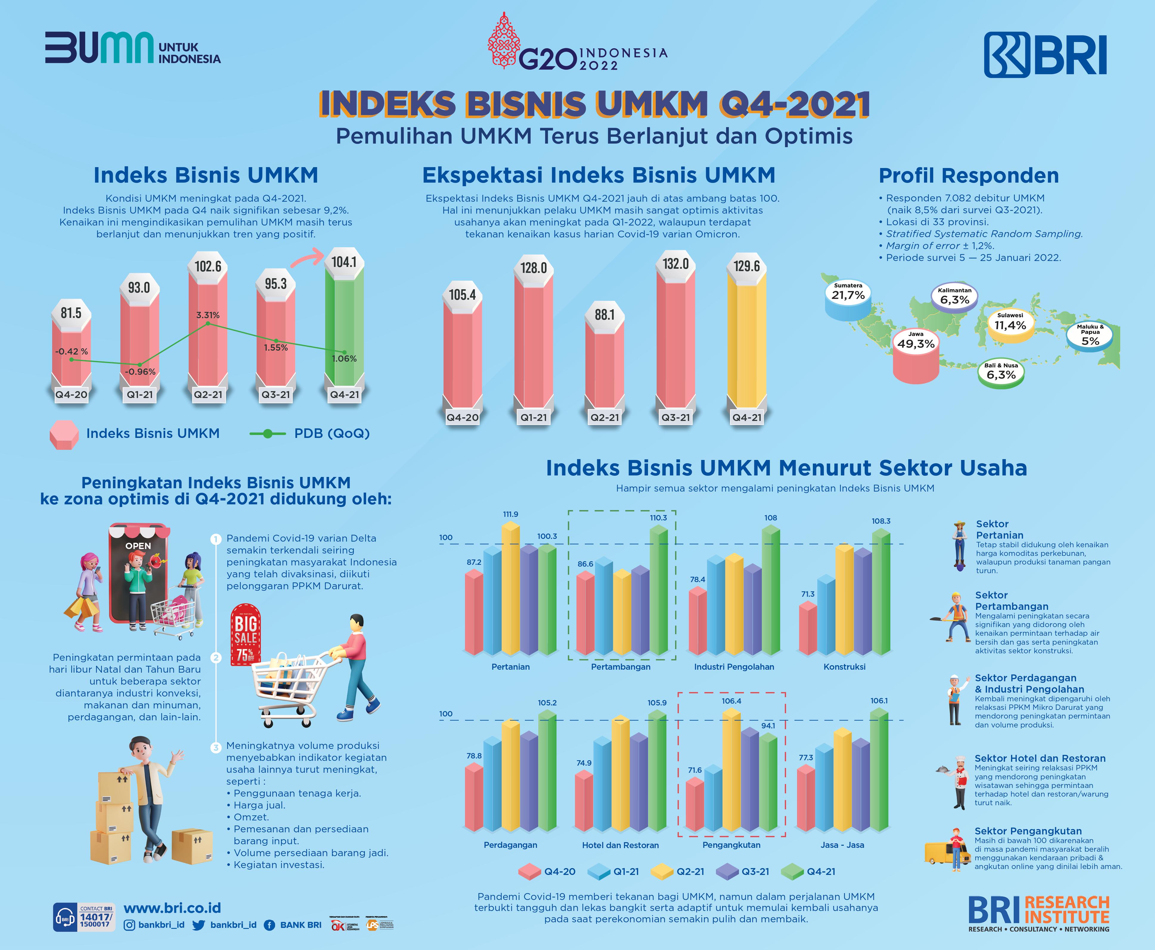 Indeks Bisnis UMKM Q4 2021 - Pemulihan UMKM Terus Berlanjut dan Optimis